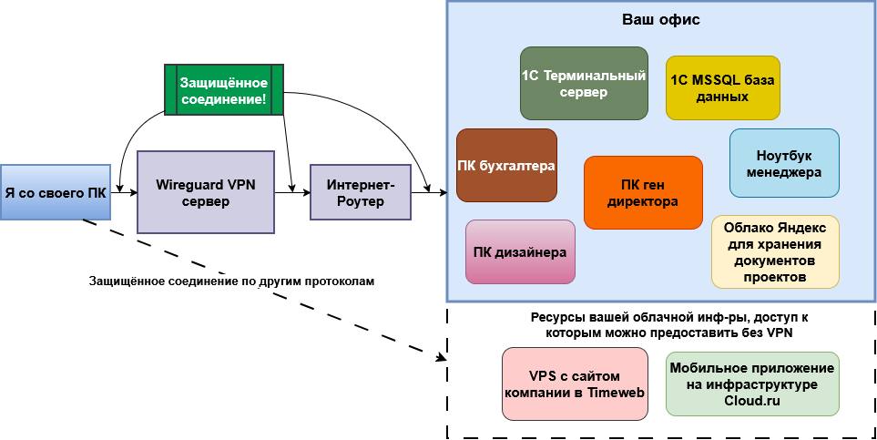 Схема подключения